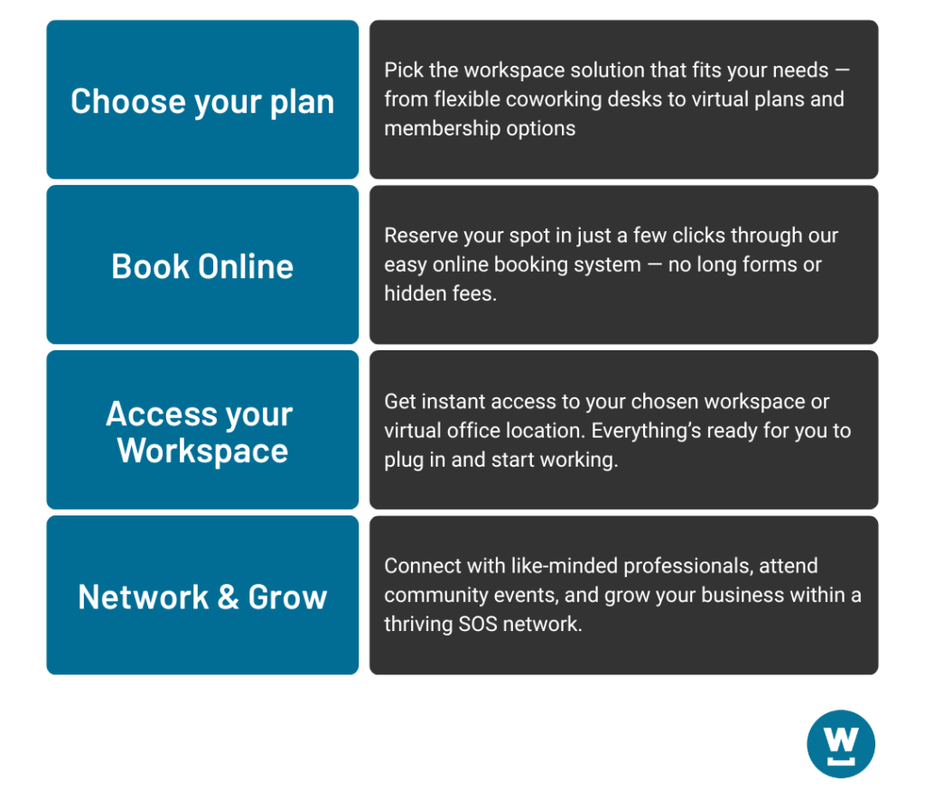 Step-by-step guide to booking coworking desks and virtual office plans at Workspaces by SOS. The process includes choosing a workspace solution, online booking, instant workspace access, and networking within the professional community.