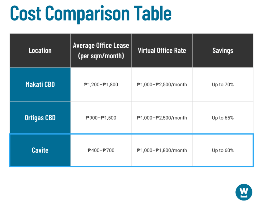 A cost comparison table for office lease rates in the Philippines for 2025, showing average monthly rates per square meter. Makati CBD leads with the highest rates (₱1,120–₱2,400), followed by Ortigas Center (₱696–₱790), and Cavite/Laguna provincial rates. The data highlights the affordability of provincial workspaces and coworking options compared to traditional central business district leases.