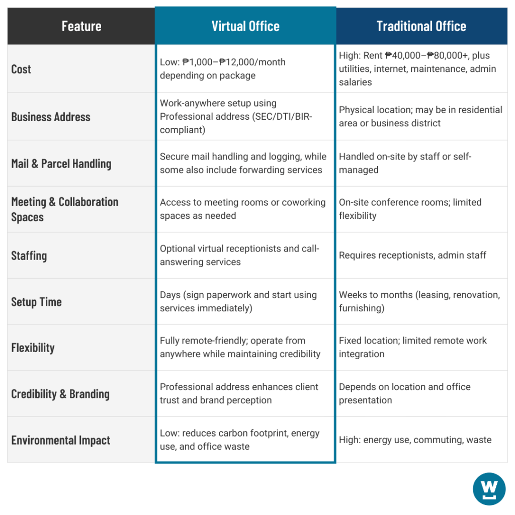 A comparison table titled 'Virtual Office vs Traditional Office' highlighting key differences. Virtual offices offer low costs between ₱1,000–₱12,000/month, SEC/DTI-compliant professional addresses, and high flexibility. In contrast, traditional offices have high costs starting at ₱40,000+, require long setup times of weeks or months, and have a higher environmental impact due to energy use and commuting